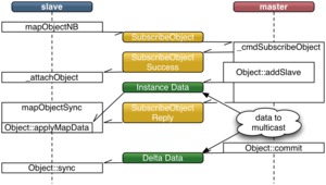 Object Synchronization Diagram (0.9)