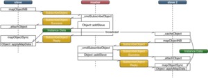 Object Synchronization Diagram using Caching