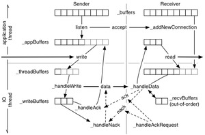 RSP Packet Flow